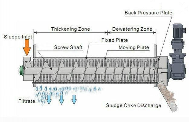 Sludge Dewatering Screw Press